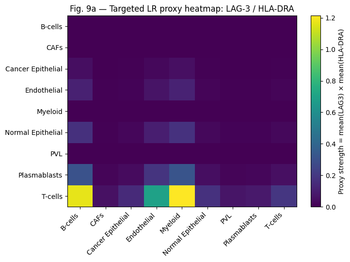 LAG-3/HLA-DRA heatmap