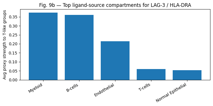 LAG-3 ligand sources