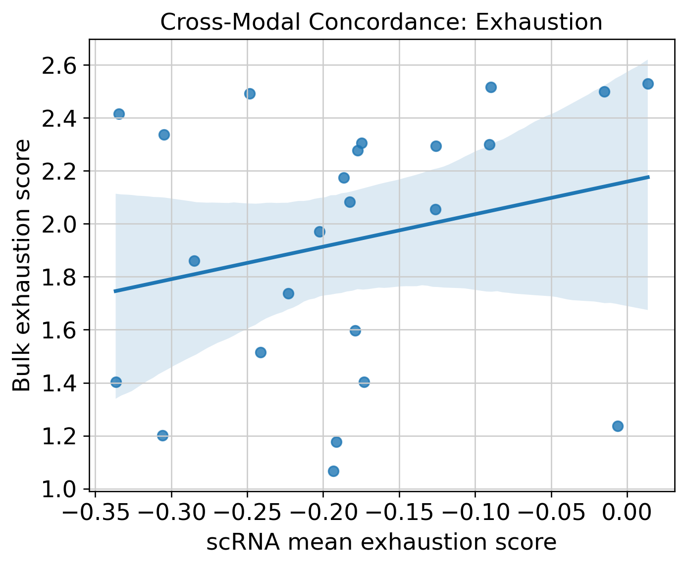 CD2/CD58 interactions