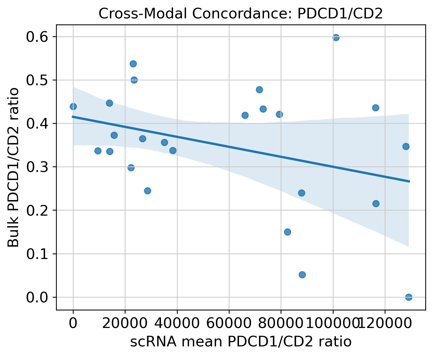 PD-1/PD-L1 interactions